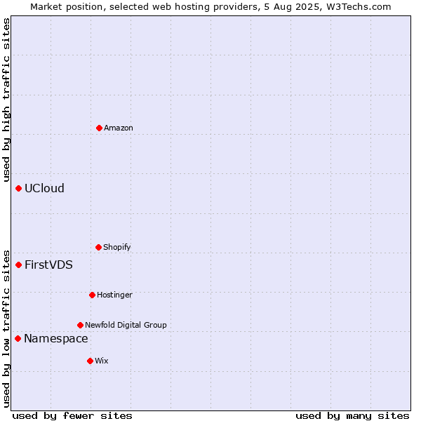 Market position of UCloud vs. FirstVDS vs. Namespace
