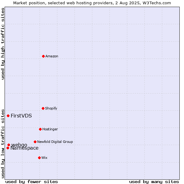 Market position of webgo vs. FirstVDS vs. Namespace