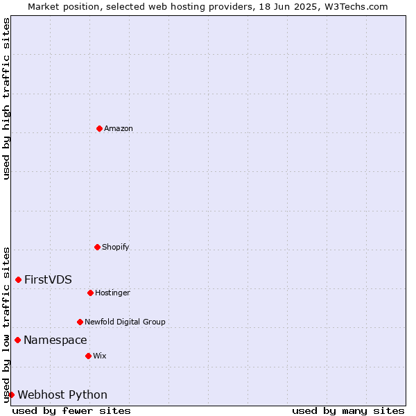 Market position of FirstVDS vs. Namespace vs. Webhost Python