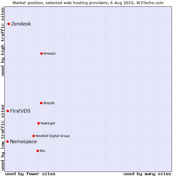 Market position of Zendesk vs. FirstVDS vs. Namespace