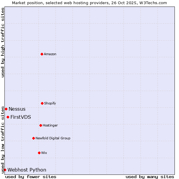 Market position of FirstVDS vs. Nessus vs. Webhost Python