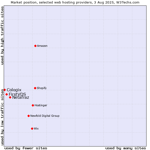 Market position of Netafraz vs. FirstVDS vs. Cologix
