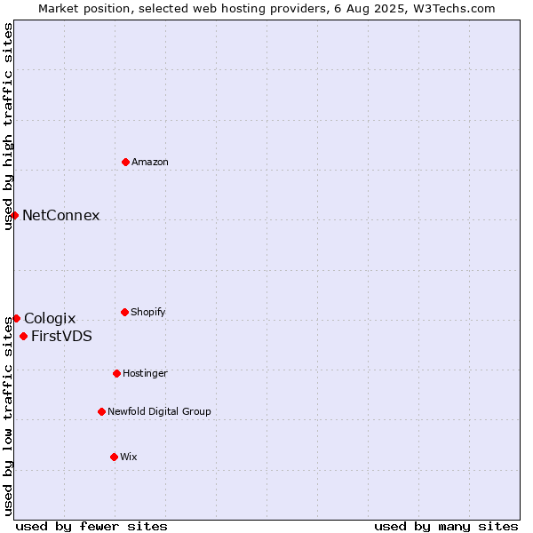 Market position of FirstVDS vs. Cologix vs. NetConnex