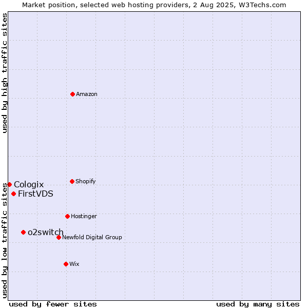 Market position of o2switch vs. FirstVDS vs. Cologix