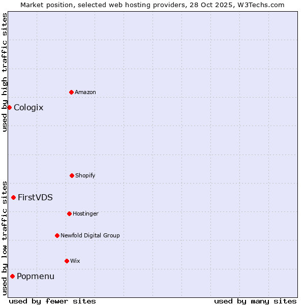 Market position of FirstVDS vs. Popmenu vs. Cologix