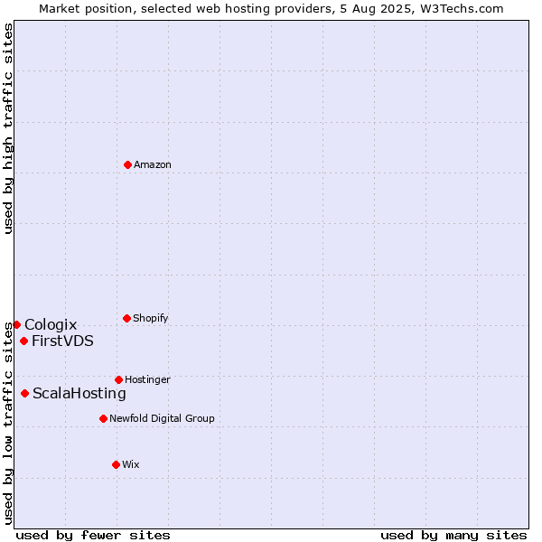 Market position of ScalaHosting vs. FirstVDS vs. Cologix