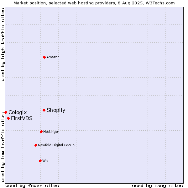 Market position of Shopify vs. FirstVDS vs. Cologix