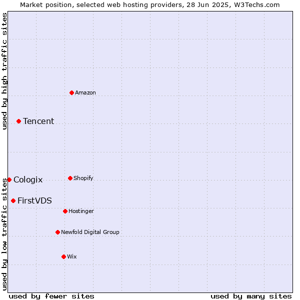 Market position of Tencent vs. FirstVDS vs. Cologix