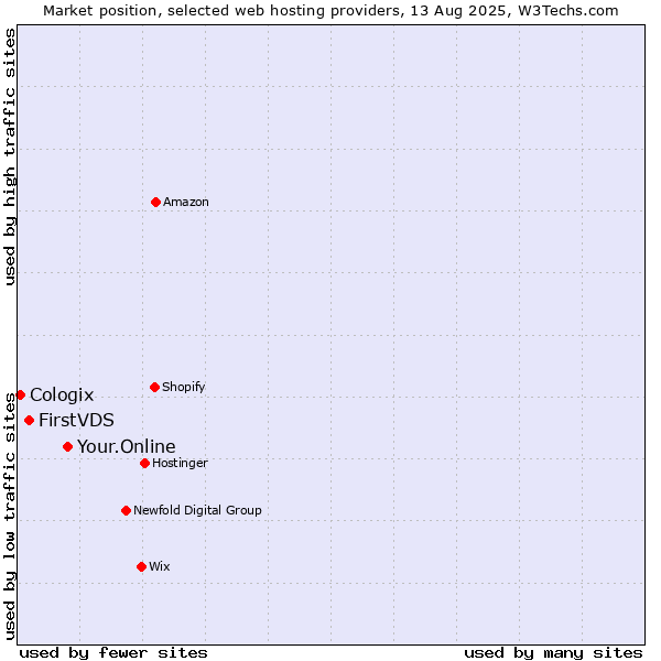 Market position of Your.Online vs. FirstVDS vs. Cologix