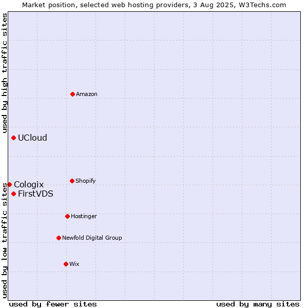 Market position of UCloud vs. FirstVDS vs. Cologix