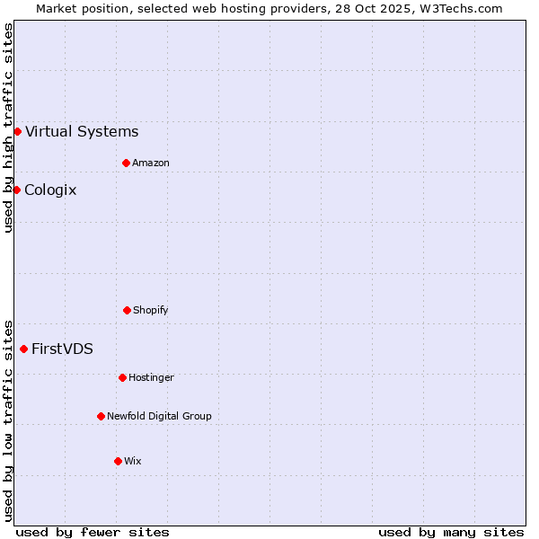 Market position of FirstVDS vs. Virtual Systems vs. Cologix
