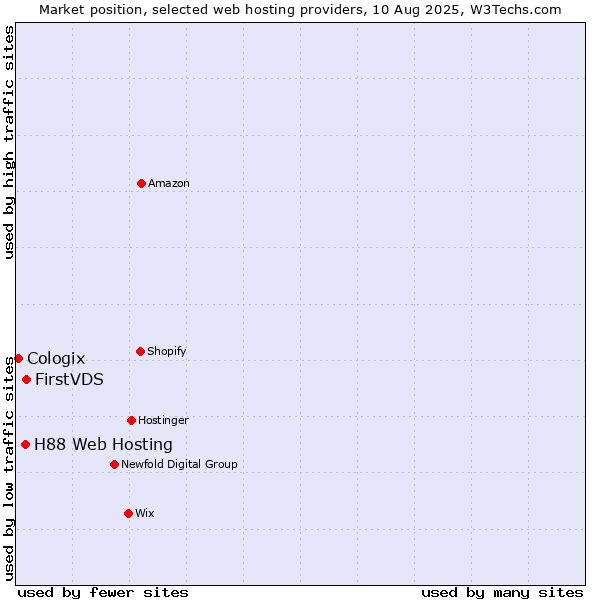 Market position of FirstVDS vs. H88 Web Hosting vs. Cologix