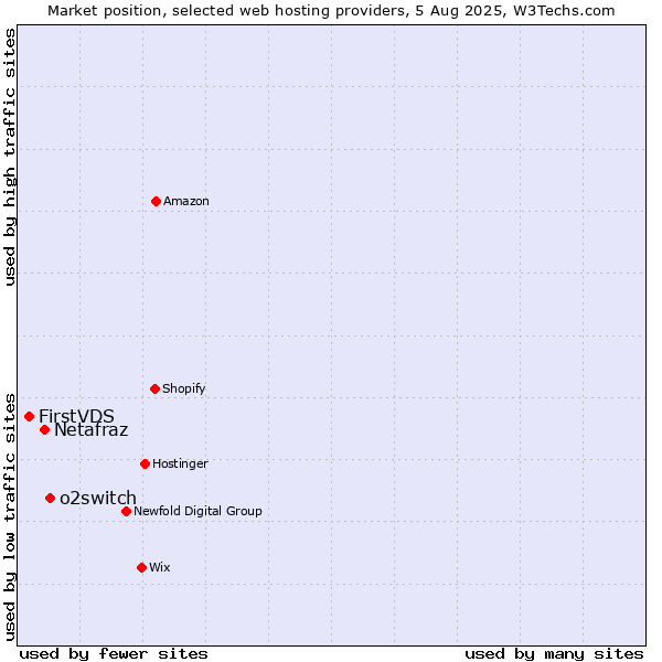 Market position of o2switch vs. Netafraz vs. FirstVDS