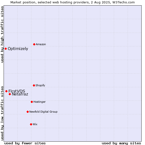 Market position of Netafraz vs. FirstVDS vs. Optimizely