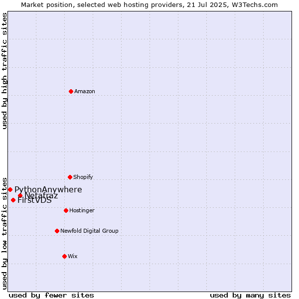 Market position of Netafraz vs. FirstVDS vs. PythonAnywhere