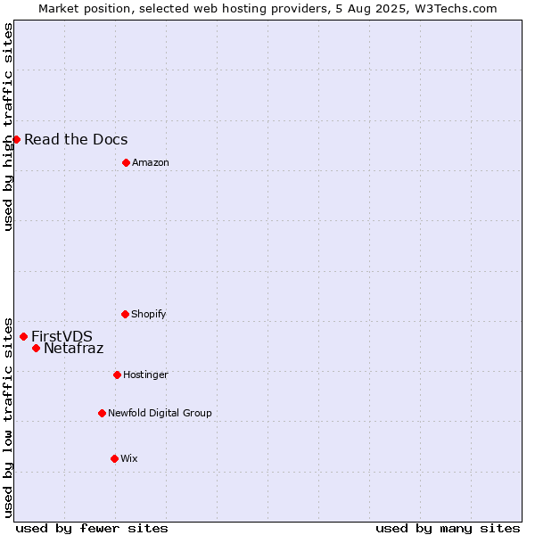 Market position of Netafraz vs. FirstVDS vs. Read the Docs