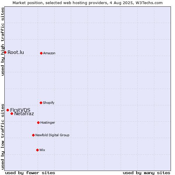 Market position of Netafraz vs. FirstVDS vs. Root.lu