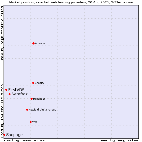 Market position of Netafraz vs. FirstVDS vs. Shopage