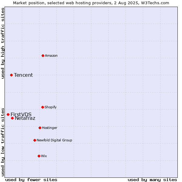 Market position of Netafraz vs. Tencent vs. FirstVDS