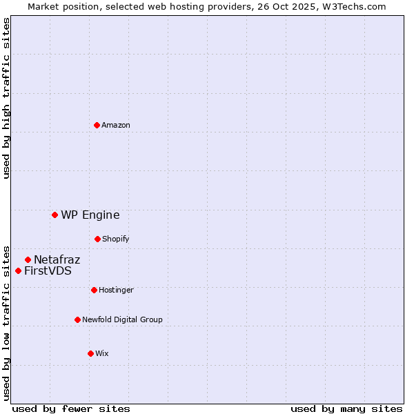 Market position of WP Engine vs. Netafraz vs. FirstVDS