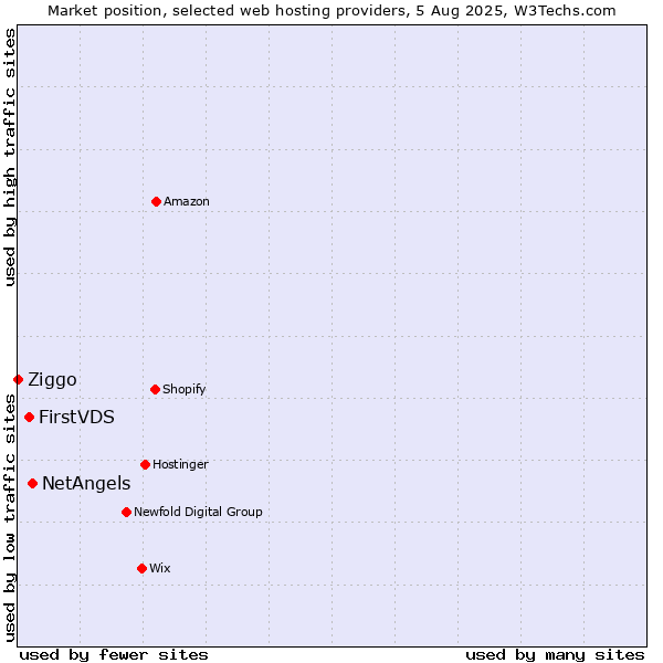 Market position of NetAngels vs. FirstVDS vs. Ziggo