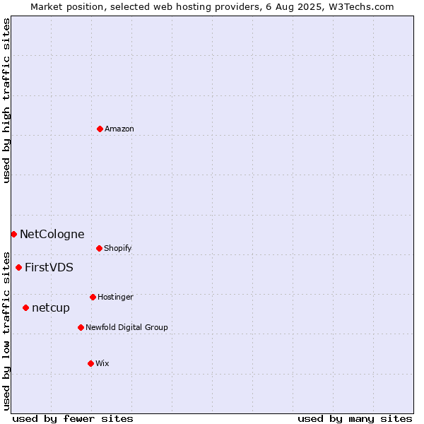 Market position of netcup vs. FirstVDS vs. NetCologne