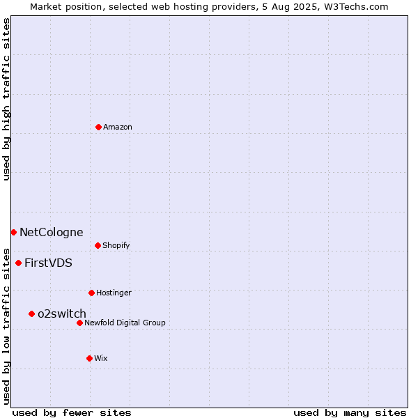Market position of o2switch vs. FirstVDS vs. NetCologne