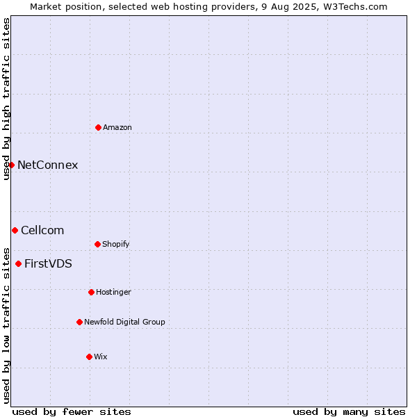 Market position of FirstVDS vs. Cellcom vs. NetConnex