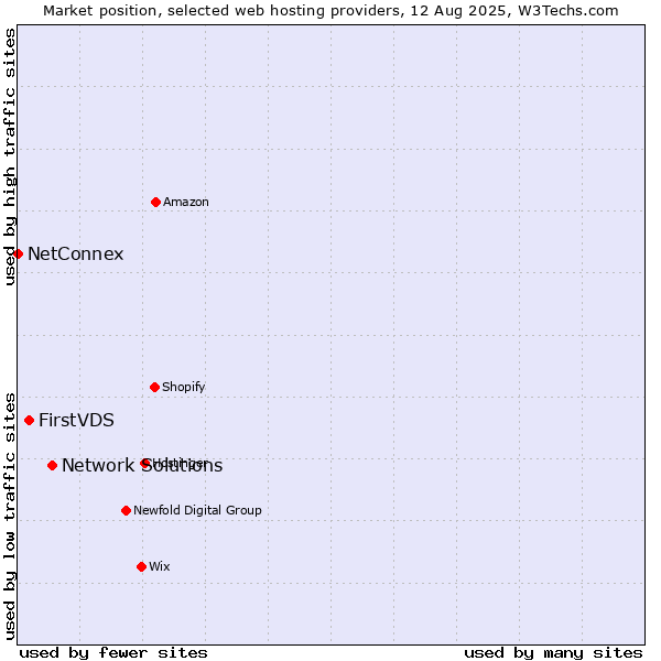 Market position of Network Solutions vs. FirstVDS vs. NetConnex