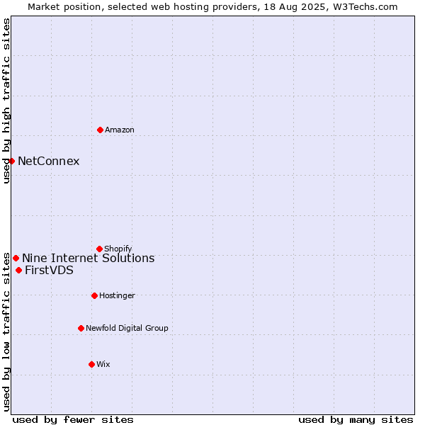 Market position of FirstVDS vs. Nine Internet Solutions vs. NetConnex