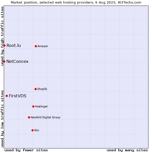 Market position of FirstVDS vs. Root.lu vs. NetConnex