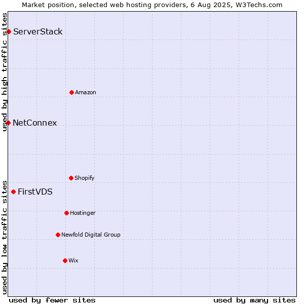 Market position of FirstVDS vs. ServerStack vs. NetConnex