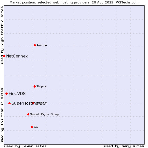 Market position of SuperHosting.BG vs. FirstVDS vs. NetConnex