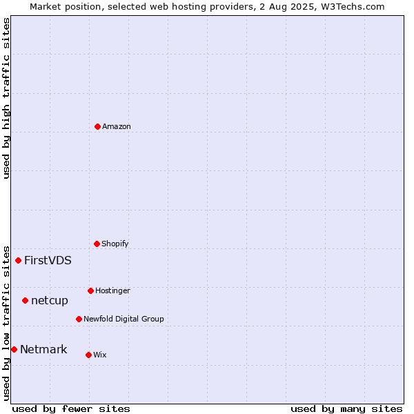 Market position of netcup vs. FirstVDS vs. Netmark