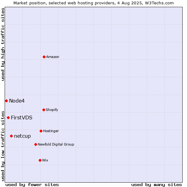 Market position of netcup vs. FirstVDS vs. Node4