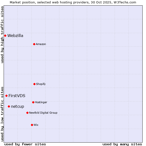 Market position of netcup vs. FirstVDS vs. Webzilla