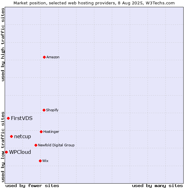 Market position of netcup vs. FirstVDS vs. WPCloud