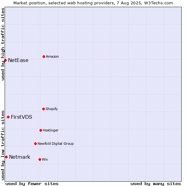 Market position of FirstVDS vs. Netmark vs. NetEase