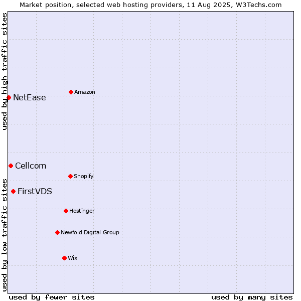 Market position of FirstVDS vs. Cellcom vs. NetEase