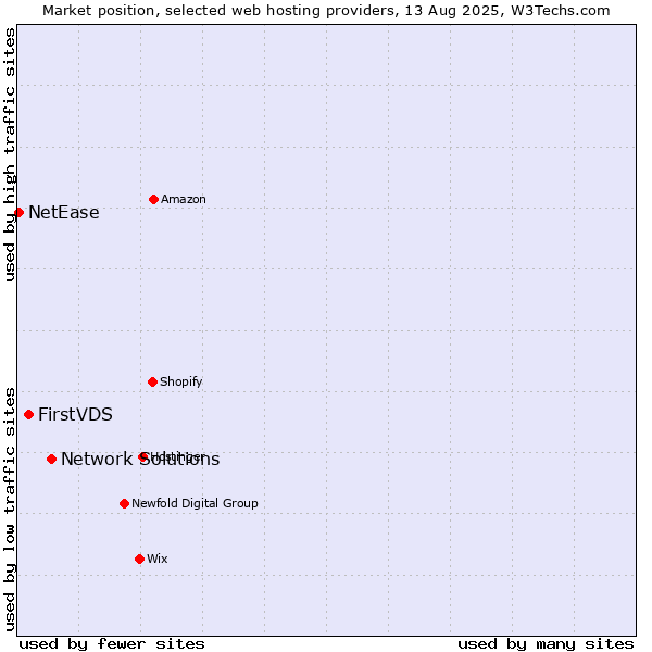 Market position of Network Solutions vs. FirstVDS vs. NetEase