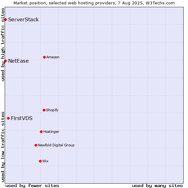 Market position of FirstVDS vs. NetEase vs. ServerStack