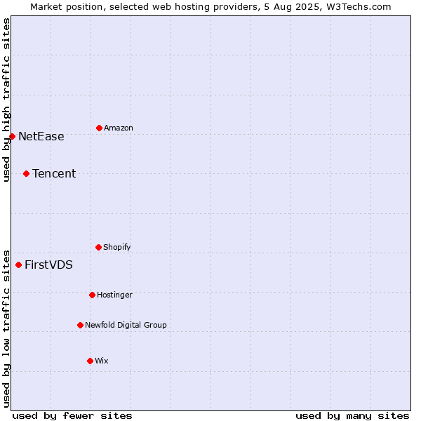 Market position of Tencent vs. FirstVDS vs. NetEase