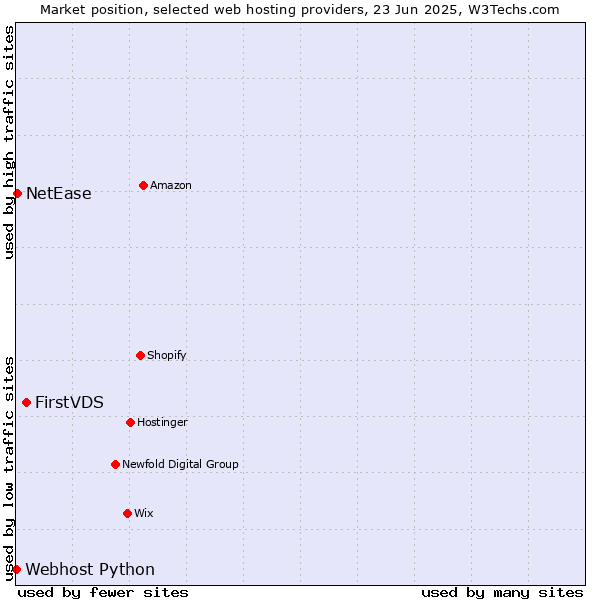 Market position of FirstVDS vs. NetEase vs. Webhost Python