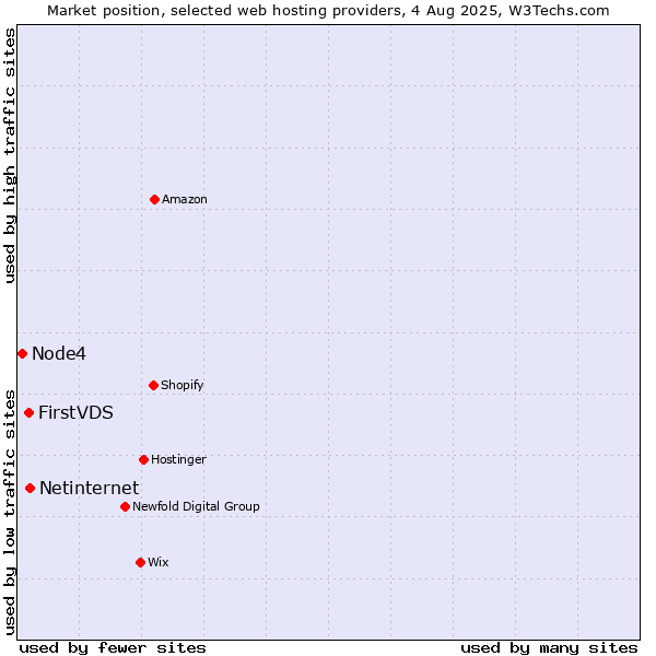 Market position of Netinternet vs. FirstVDS vs. Node4
