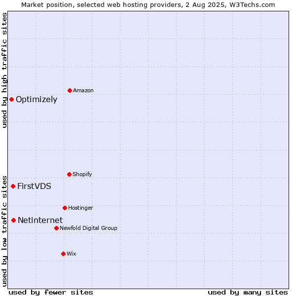 Market position of Netinternet vs. FirstVDS vs. Optimizely