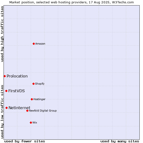 Market position of Netinternet vs. FirstVDS vs. Prolocation