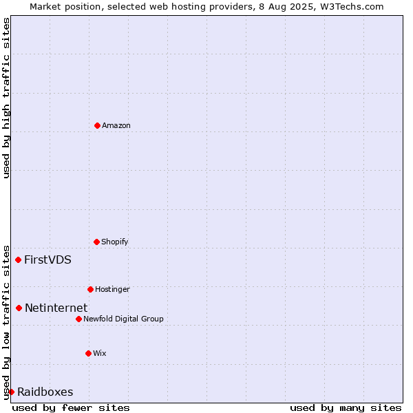 Market position of Netinternet vs. FirstVDS vs. Raidboxes