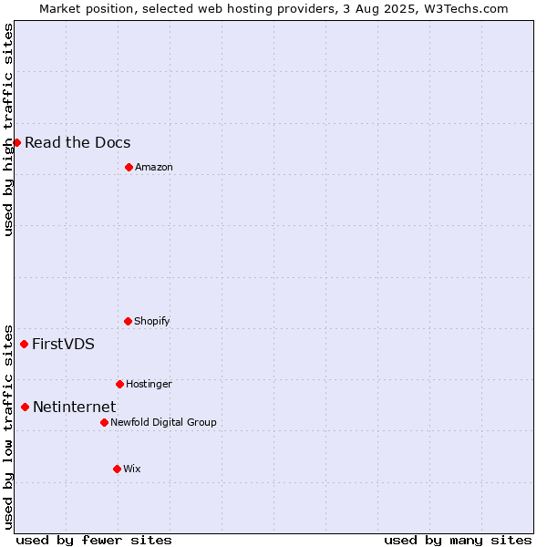 Market position of Netinternet vs. FirstVDS vs. Read the Docs