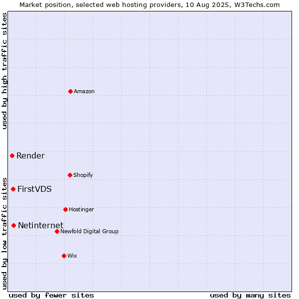 Market position of Netinternet vs. FirstVDS vs. Render