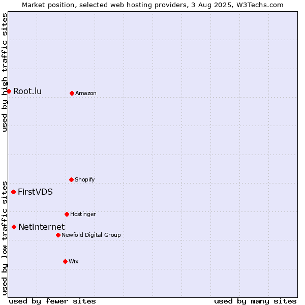 Market position of Netinternet vs. FirstVDS vs. Root.lu